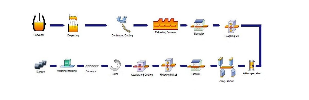 Hot Rolled Steel Produce Flow