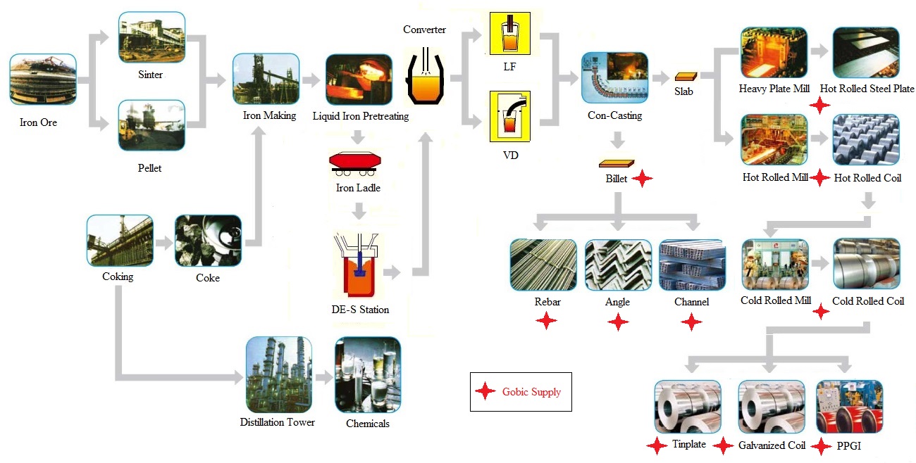 steel production flow