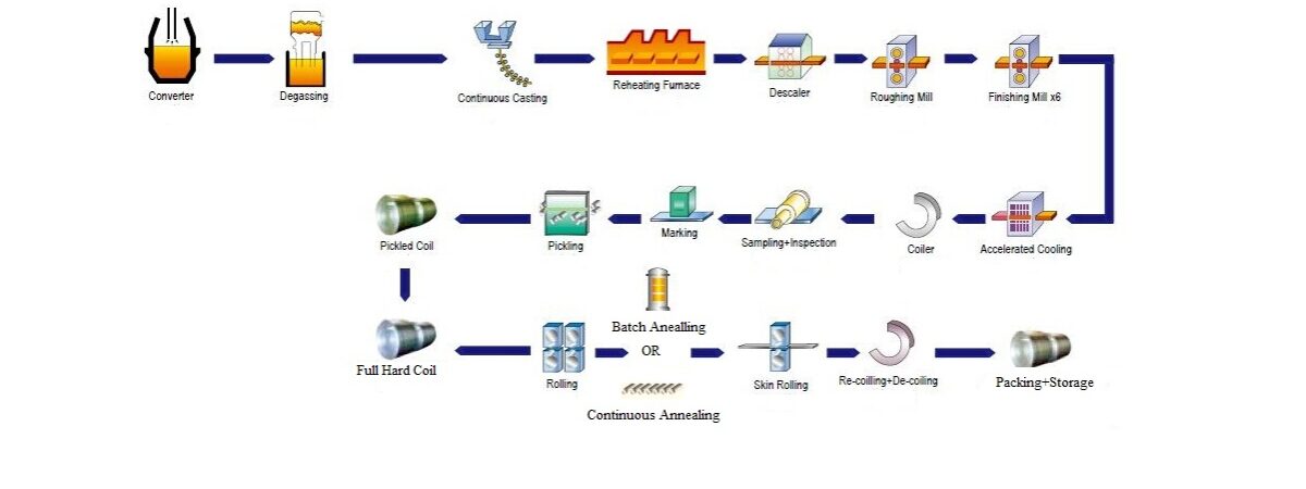 Cold Rolled Coil Produce Flow