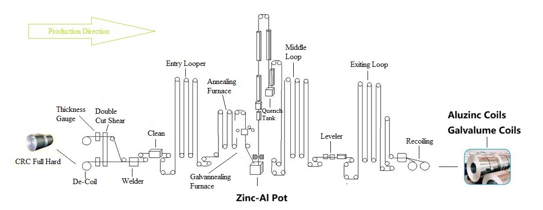 Galvalume Steel Produce Flow